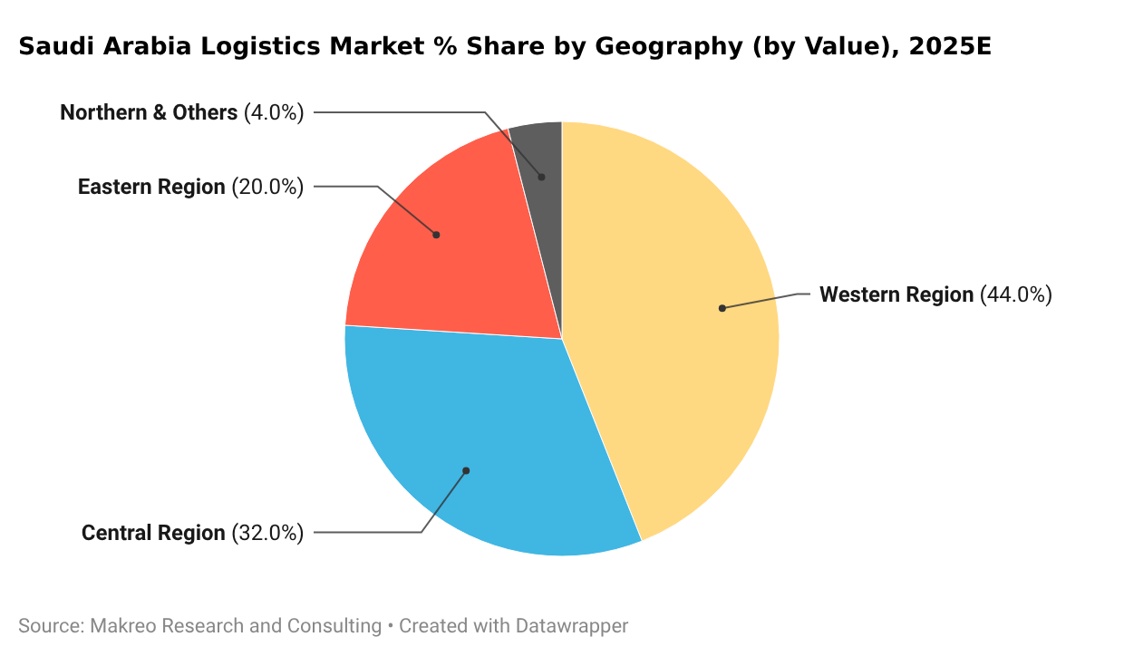 Saudi Arabia Logistics Market Share by Geography 2025E